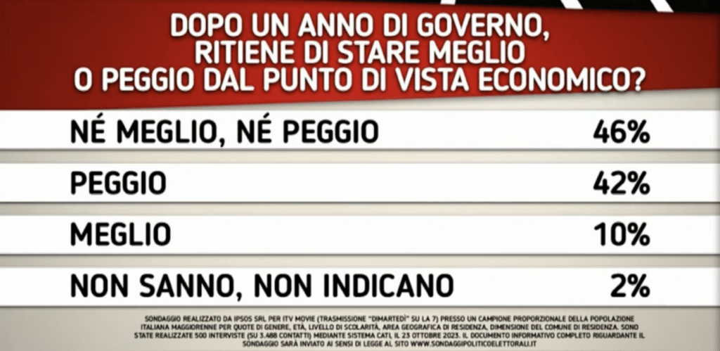 sondaggi politici