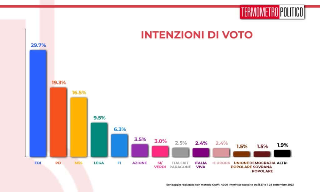 intenzioni_voto_20230929