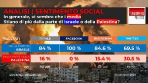 Analisi Sentimento social TP: media a favore di Israele contro Palestina