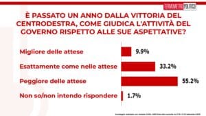 Sondaggi Tp: 55,2% italiani deluso dal governo Meloni