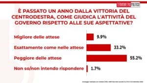 Sondaggi Tp: 55,2% italiani deluso dal governo Meloni Sondaggi Tp: 55,2% italiani deluso dal governo Meloni