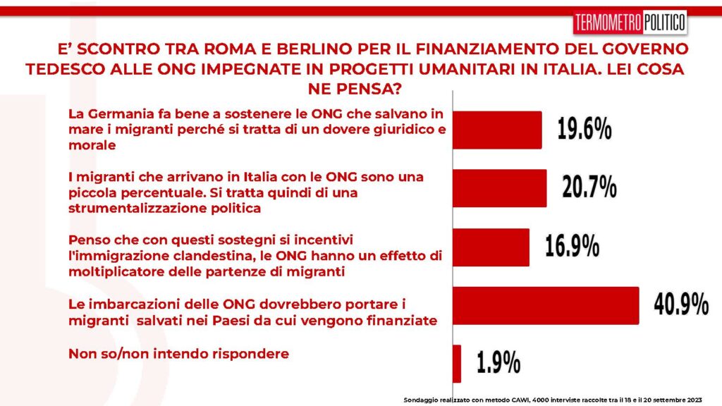 sondaggi tp, germania italia