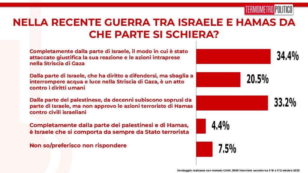 sondaggi tp, schieramento guerra israele hamas