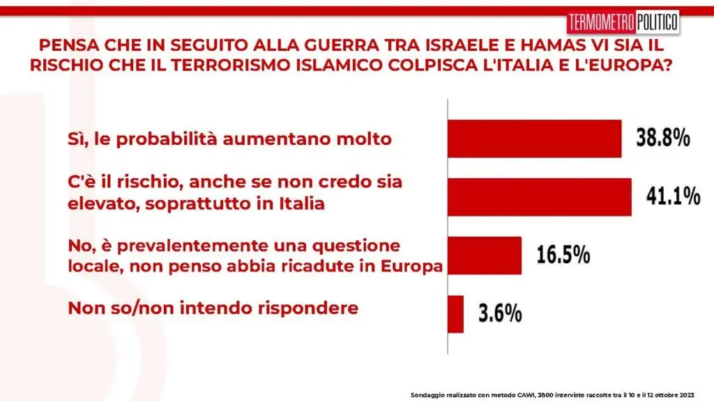 sondaggi tp, terrorismo