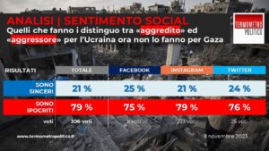 Analisi sentimento social TP: doppio standard per Ucraina e Palestina