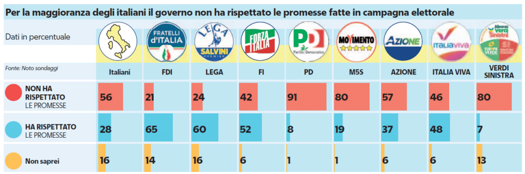 sondaggi politici