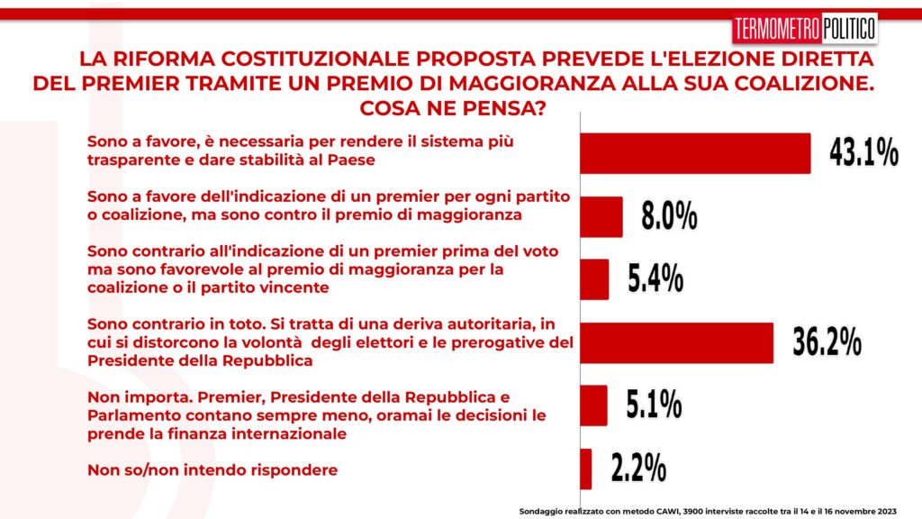 sondaggi tp, riforma costituzionale