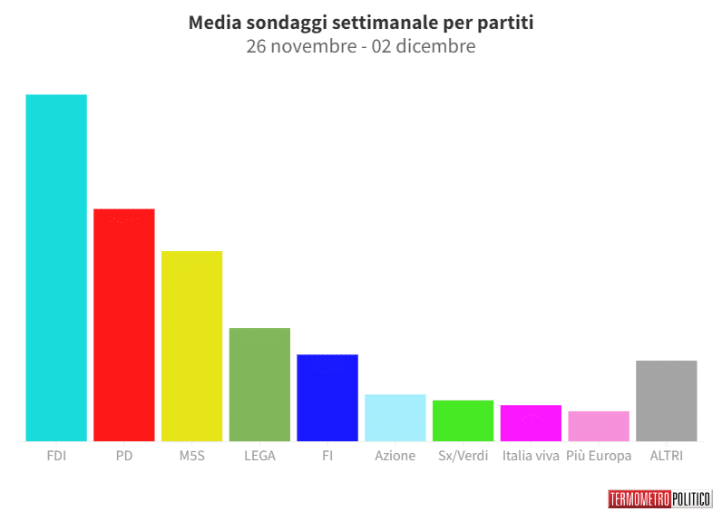 Sondaggi Politici Elettorali, la media settimanale: in discesa Fratelli d’Italia e M5S
