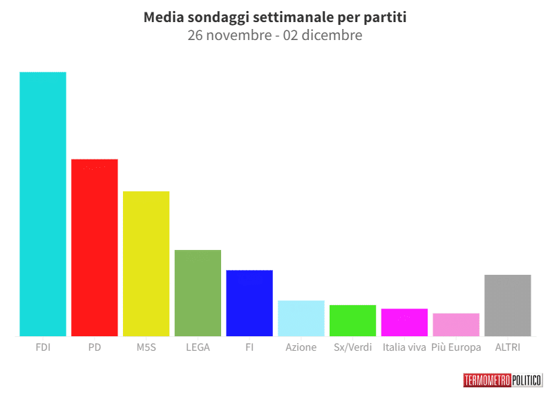sondaggi politici elettorali