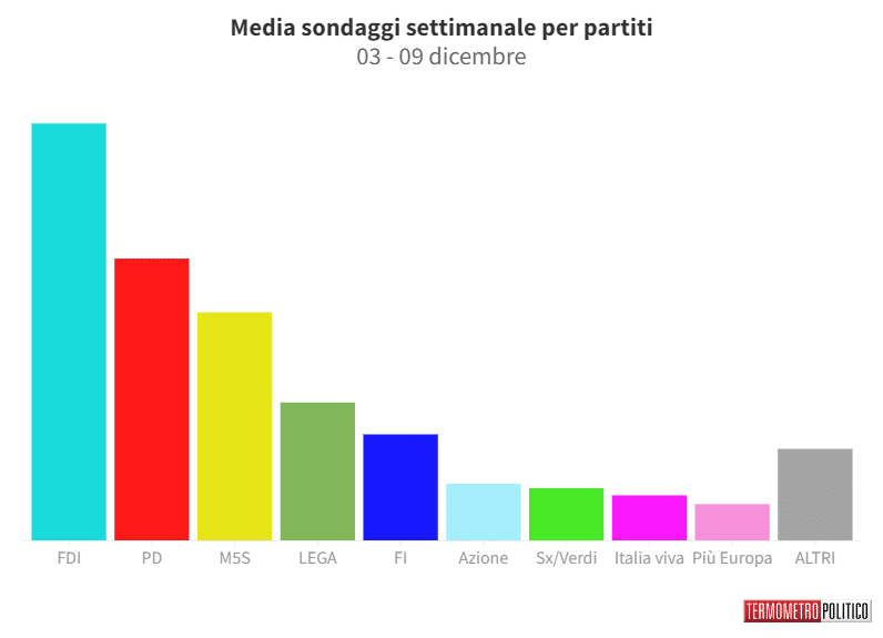 Sondaggi Politici Elettorali, la media settimanale: in aumento il centrosinistra