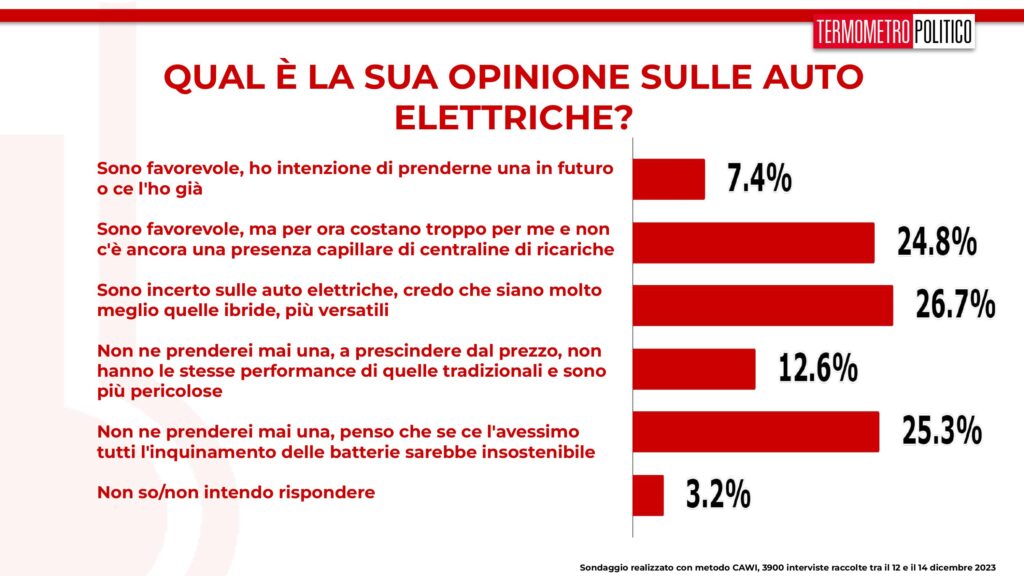 auto elettriche