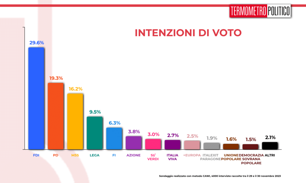 sondaggi elettorali