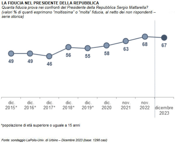 sondaggi politici