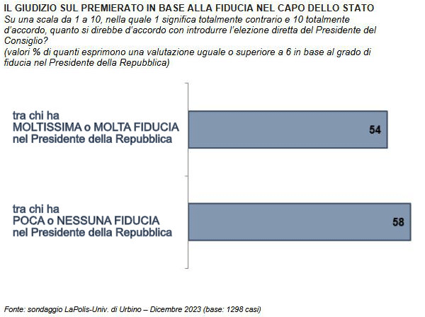 sondaggi politici