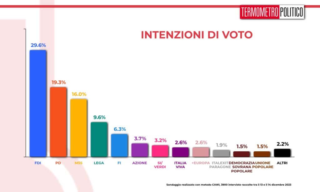 intenzioni_voto_20231215