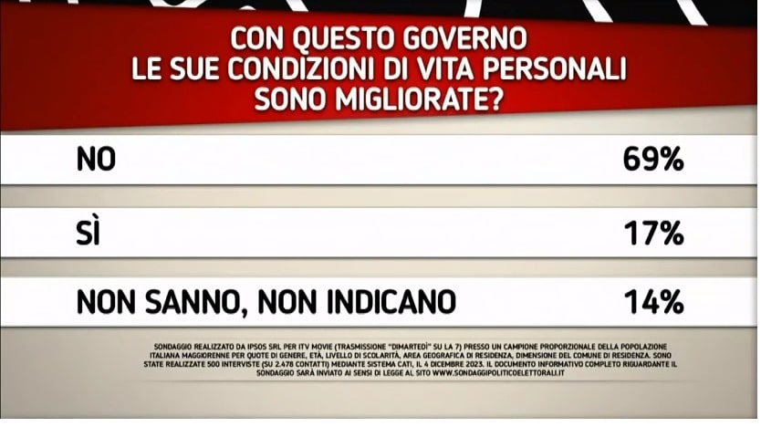 sondaggi politici