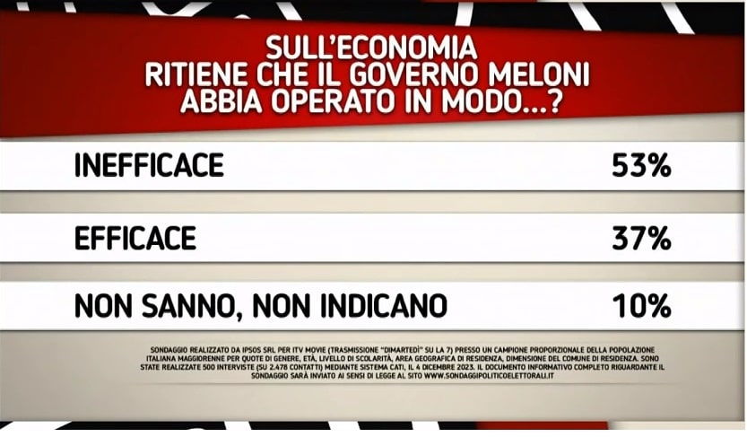 sondaggi politici