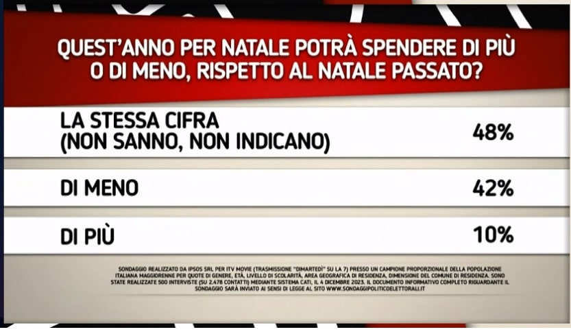 sondaggi politici