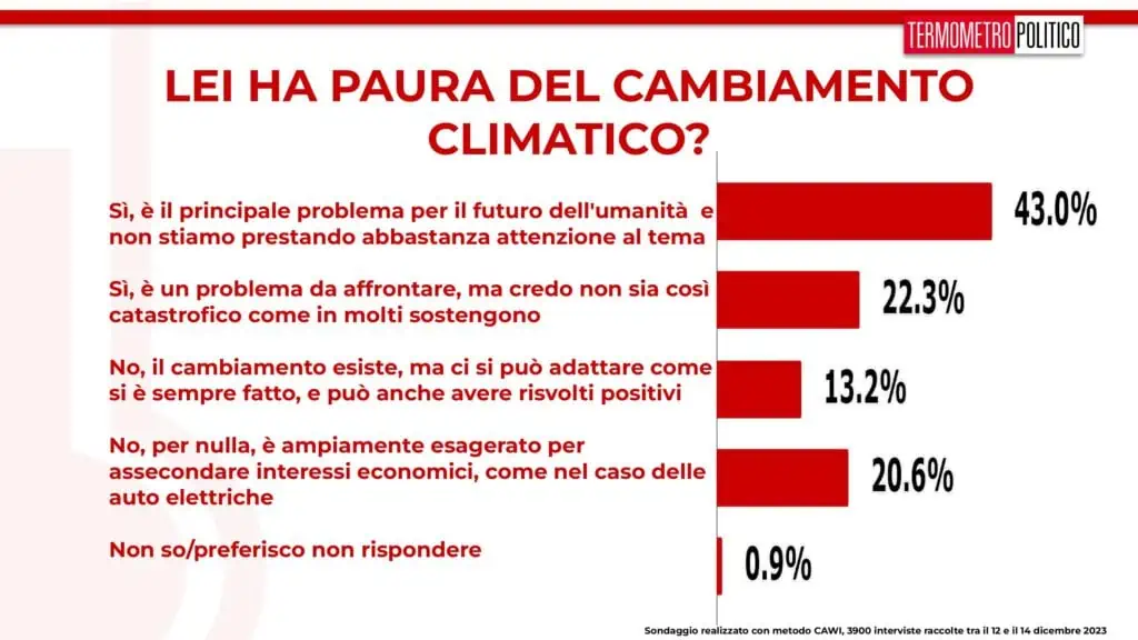sondaggi tp, cambiamento climatico