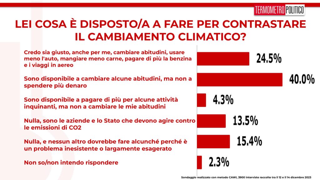 sondaggi tp, contrasto climate change