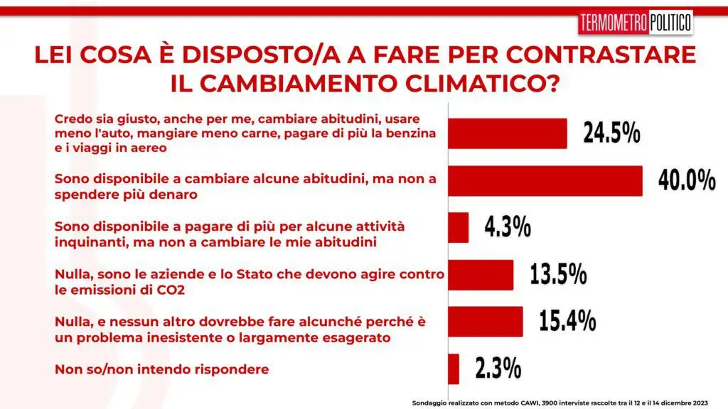 sondaggi tp, contrasto climate change