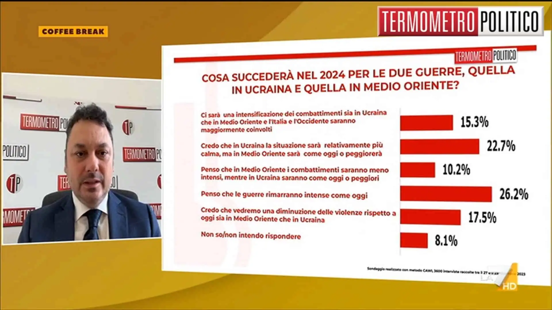 VIDEO - Gianluca Borrelli a Coffee Break (6/01/24): "per elezioni europee, prevista vittoria di destra"