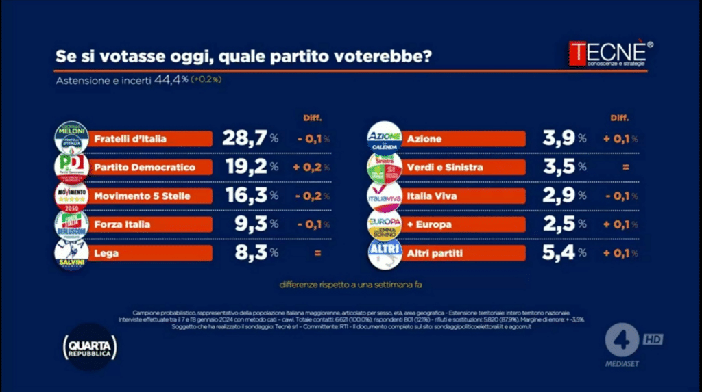 sondaggi elettorali