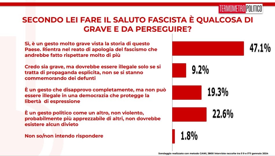 sondaggi tp gennaio saluto fascista