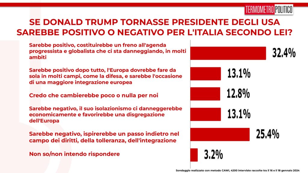 sondaggi tp, italia trump