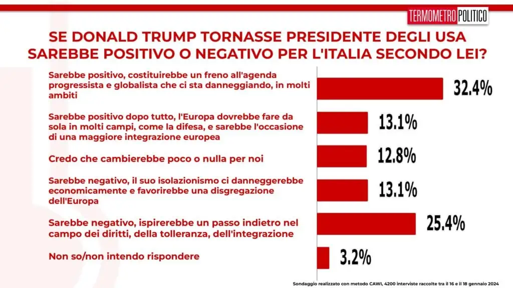 sondaggi tp, italia trump