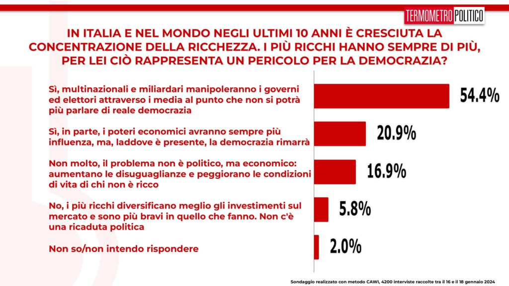 sondaggi tp, ricchezza