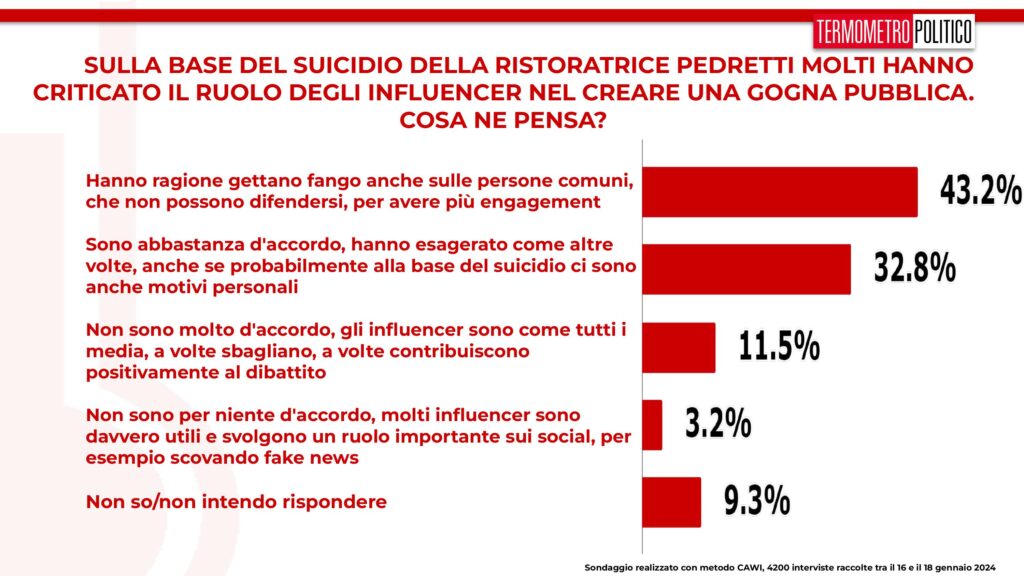 sondaggi tp, suicidio ristoratrice