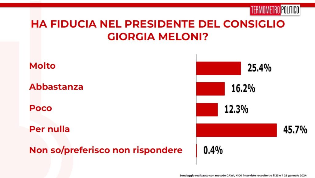 sondaggi politici TP fiducia in Girogia Meloni 26 gennaio 2024