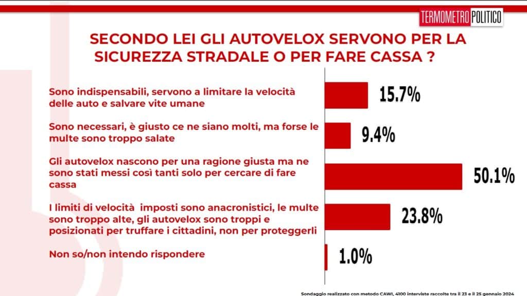 sondaggi tp autovelox e multe 26 gennaio