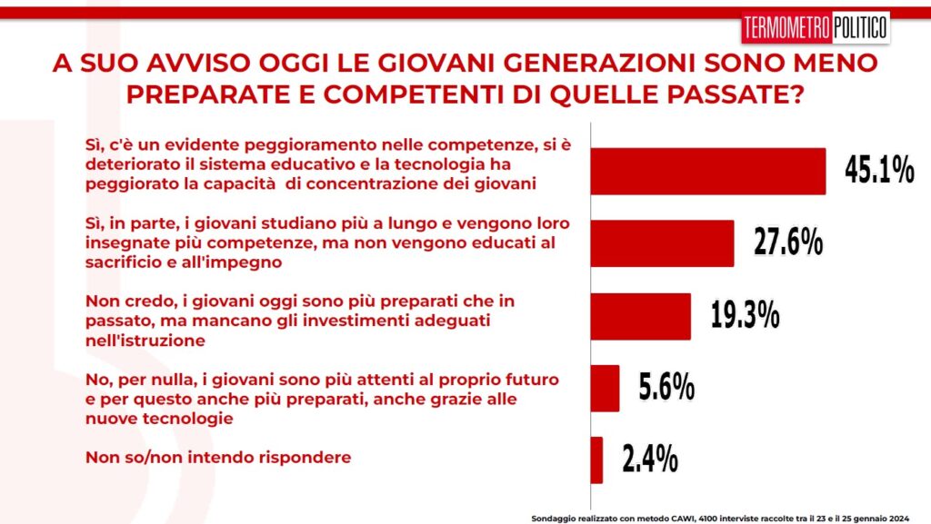 sondaggi gap generazionale