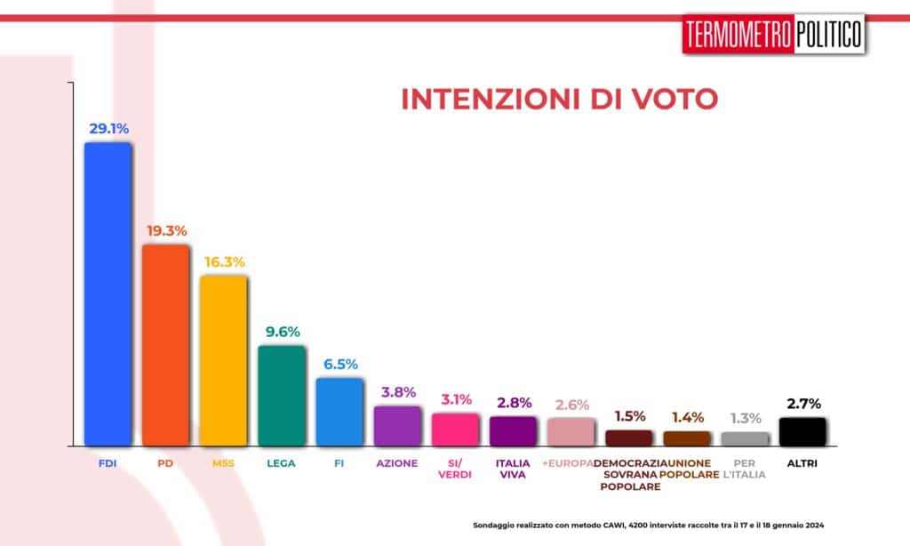 _tmp_intenzioni_voto_20240119