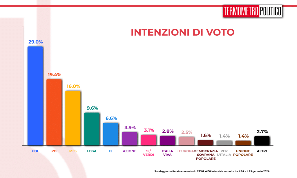 sondaggi tp intenzioni di voto 26 gennaio 2024