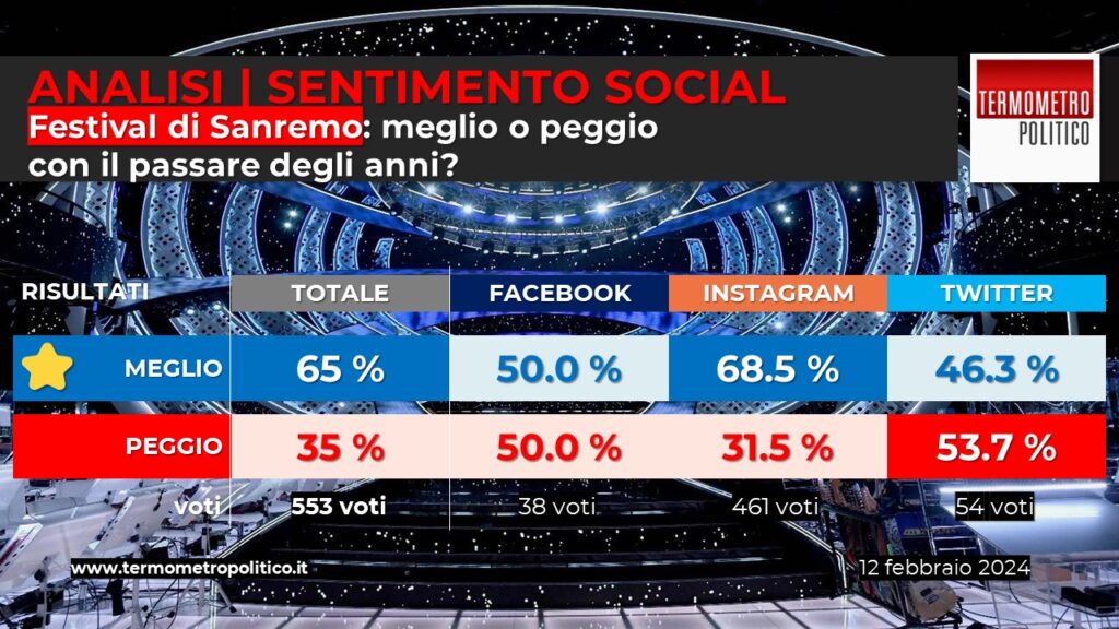 Analisi sentimento social TP: Sanremo è sempre meglio