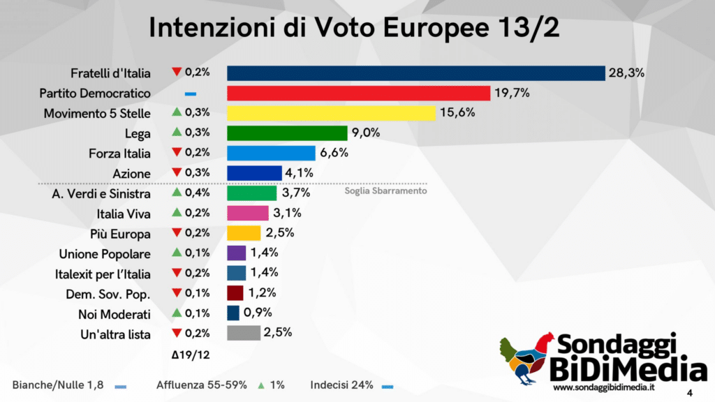 sondaggi elettorali