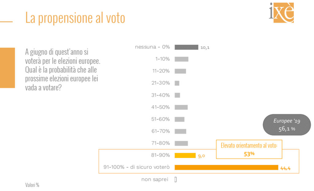 sondaggi elettorali