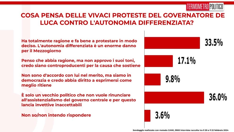 sondaggi termometro politico 23 febbraio 2024 De Luca Autonomia differenziata