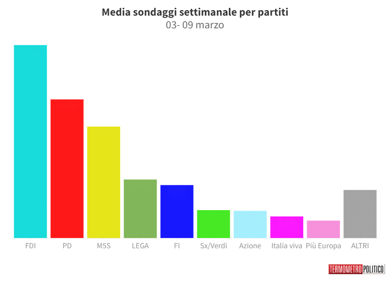 Sondaggi Politici Elettorali, la media settimanale: Fratelli d’Italia scende sotto il 28%