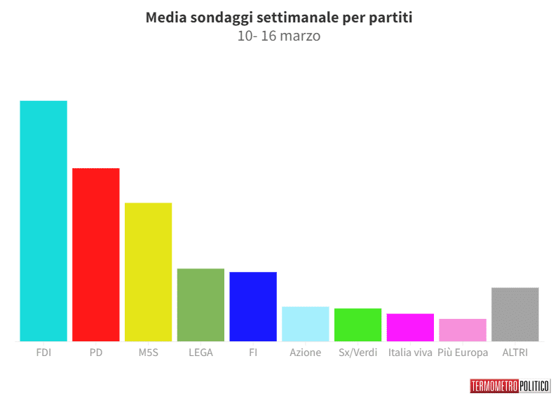Sondaggi Politici Elettorali, la media settimanale: Forza Italia arriva all’8%