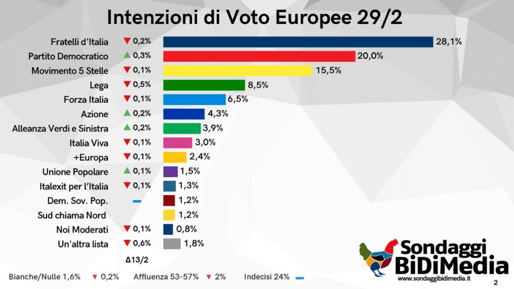 sondaggi elettorali