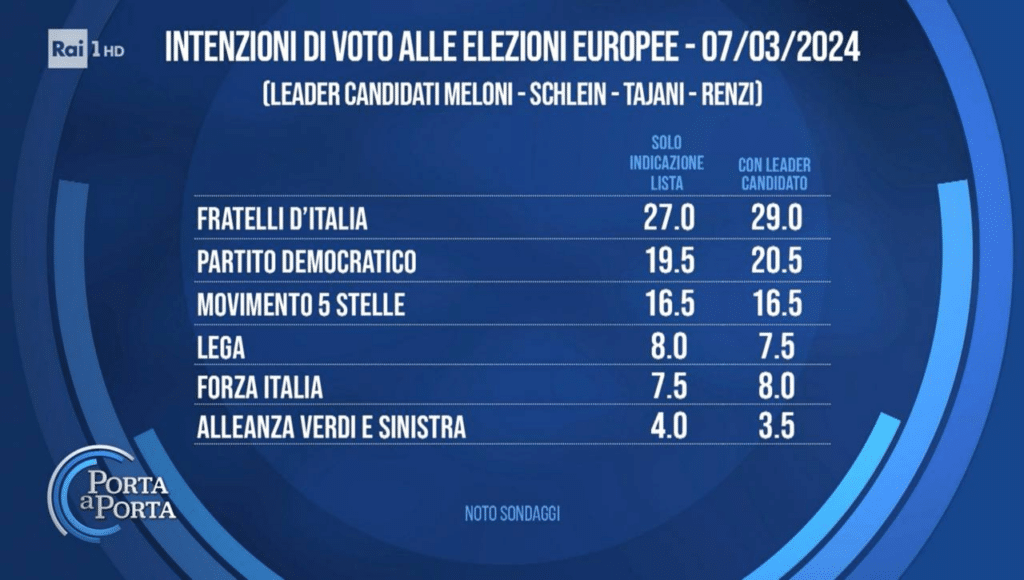 sondaggi elettorali