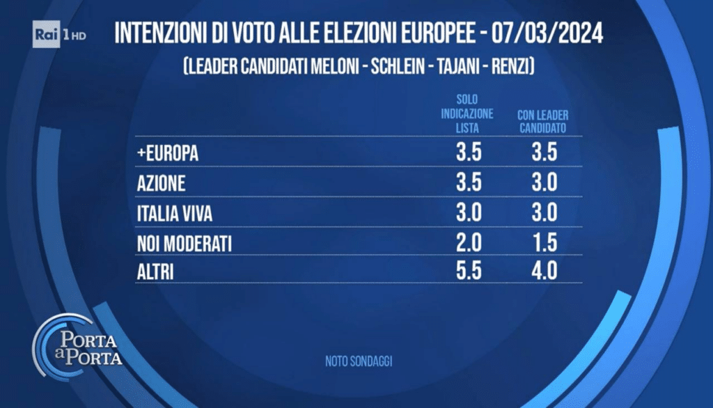 sondaggi elettorali