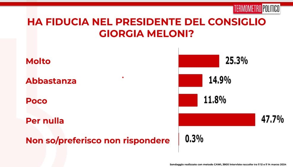 sondaggi 15 marzo 2024 fiducia meloni