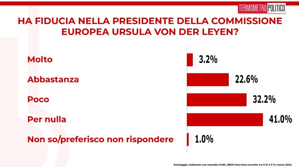 sondaggi 15 marzo 2024 fiducia von der leyen