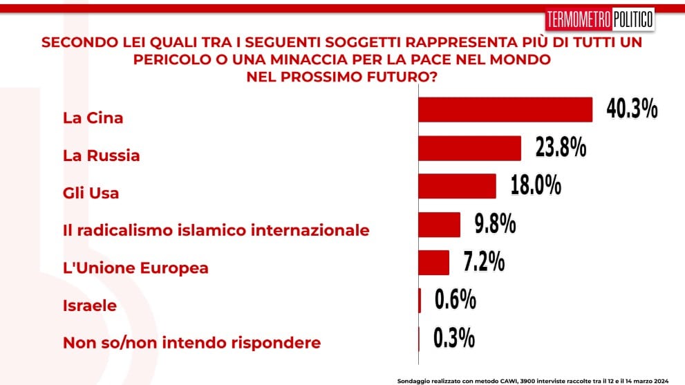 sondaggi 15 marzo 2024 minaccia internazionale futura