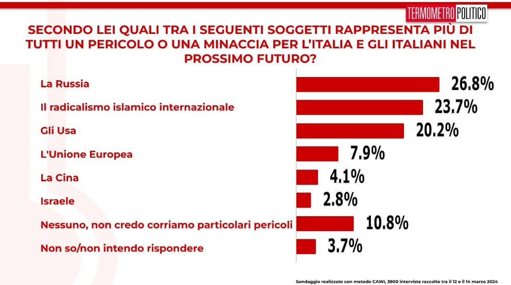 sondaggi 15 marzo 2024 minaccia internazionale